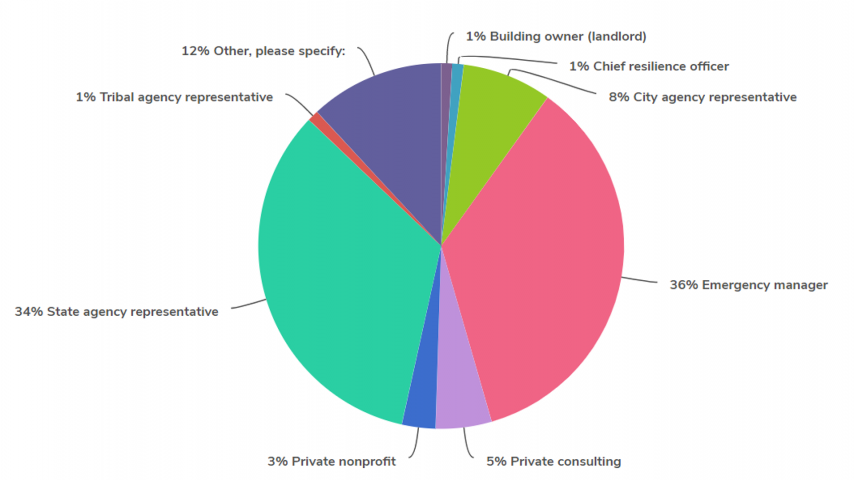 professions breakdown